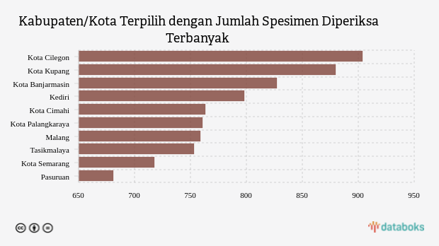 Kabupaten/Kota Terpilih dengan Jumlah Spesimen Diperiksa Terbanyak