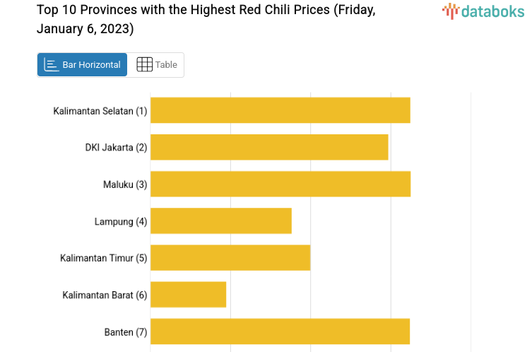Top 10 Provinces with the Highest Red Chili Prices (Friday, January 6, 2023)