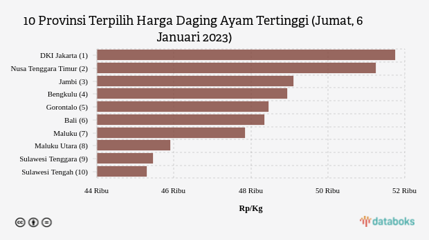 Harga Daging Ayam di DKI Jakarta Rp 51.750 per Kg (Jumat, 6 Januari 2023)