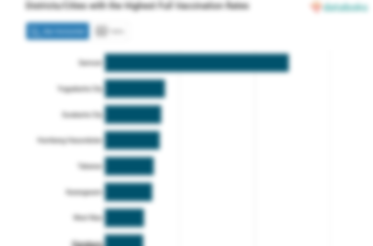 Districts/Cities with the Highest Full Vaccination Rates