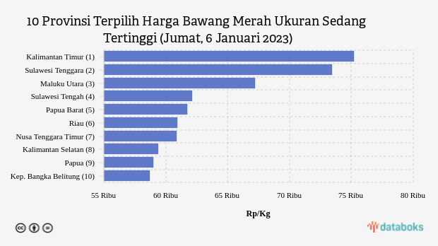 Harga Bawang Merah Ukuran Sedang di Kalimantan Timur Termahal Nasional (Jumat, 6 Januari 2023)