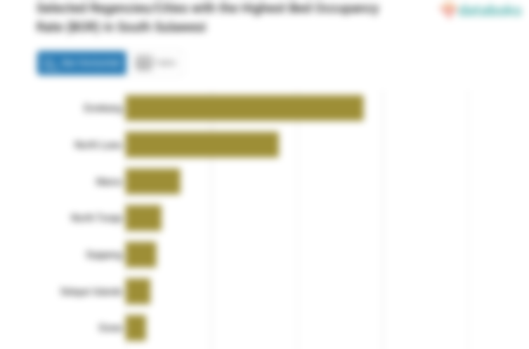 Selected Regencies/Cities with the Highest Bed Occupancy Rate (BOR) in South Sulawesi