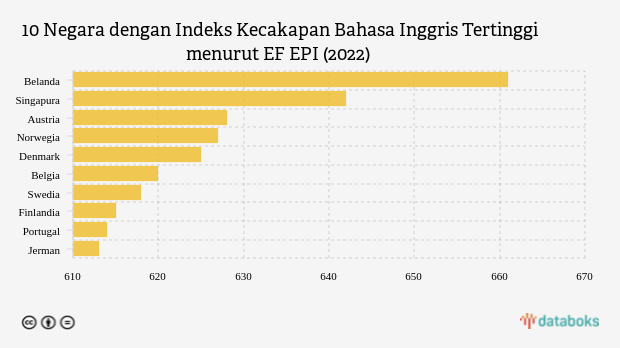 10 Negara Paling Jago Bahasa Inggris, Indonesia Peringkat Berapa?