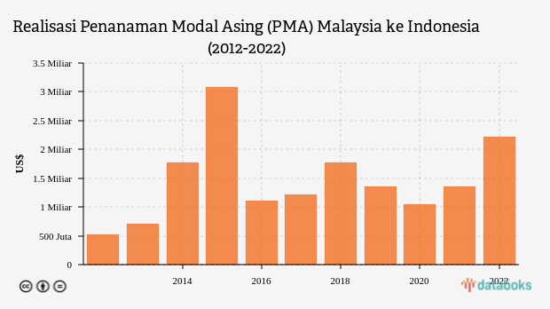 Realisasi Penanaman Modal Asing Malaysia ke Indonesia (2012-2022)