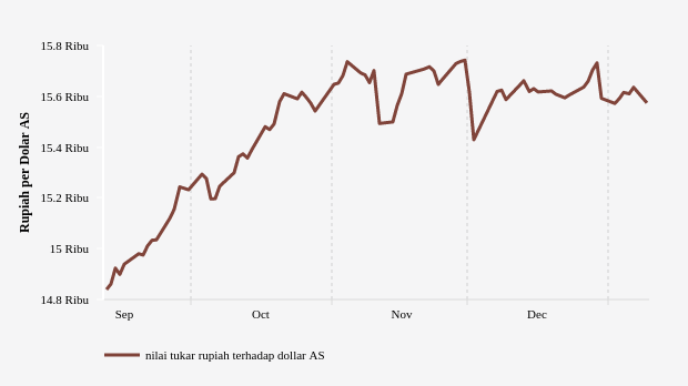 Nilai Tukar Rupiah terhadap Dollar AS (Update : 9 Januari 2023)