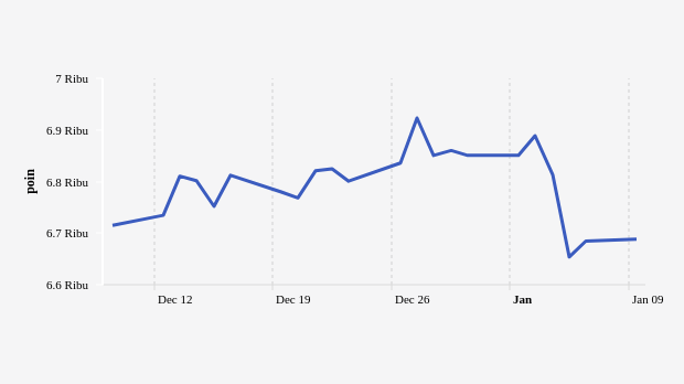 Indeks Harga Saham Gabungan (IHSG) 9 Desember 2022–9 Januari 2023