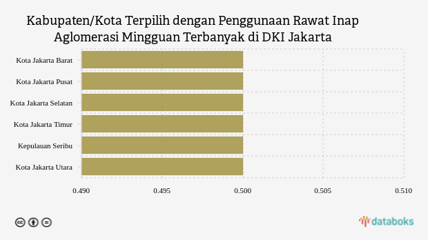 Kabupaten/Kota Terpilih dengan Penggunaan Rawat Inap Aglomerasi Mingguan Terbanyak di DKI Jakarta