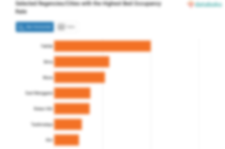 Selected Regencies/Cities with the Highest Bed Occupancy Rate