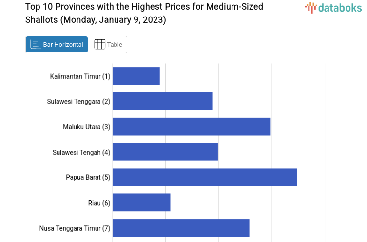 Top 10 Provinces with the Highest Prices for Medium-Sized Shallots (Monday, January 9, 2023)