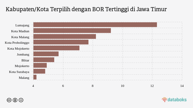 BOR di Lumajang Menjadi yang Tertinggi di Jawa Timur (Minggu, 08 Januari 2023)