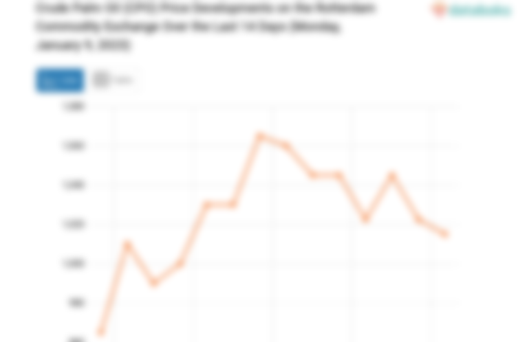 Crude Palm Oil (CPO) Price Developments on the Rotterdam Commodity Exchange Over the Last 14 Days (Monday, January 9, 2023)
