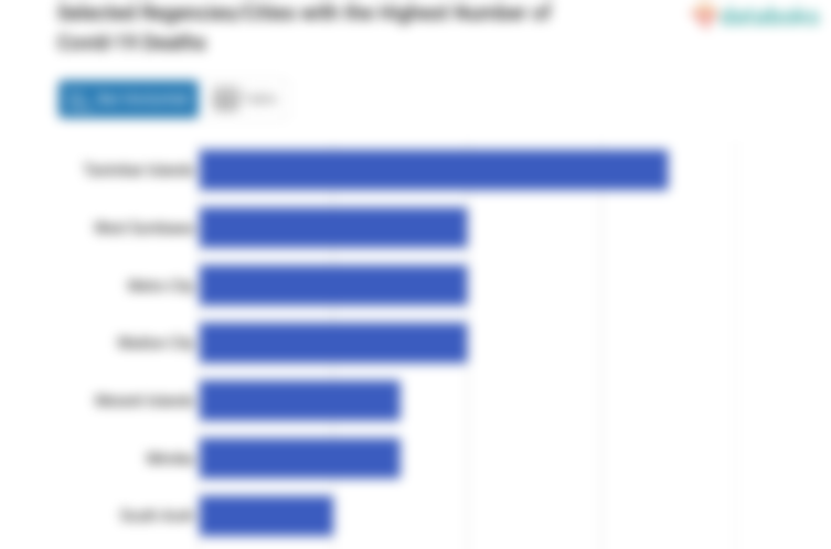 Selected Regencies/Cities with the Highest Number of Covid-19 Deaths