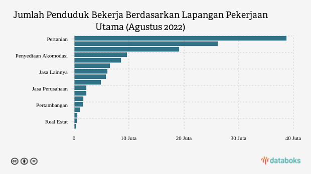 Sekitar 38 Juta Penduduk Indonesia Bekerja di Sektor Pertanian pada Agustus 2022