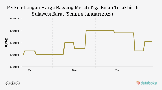 Seminggu Harga Bawang Merah di Sulawesi Barat Naik 12,7%