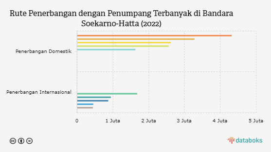Ini Rute Tersibuk Bandara Soekarno-Hatta Sepanjang 2022