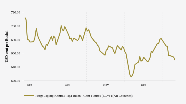 Harga Jagung Tiga Bulan Terakhir