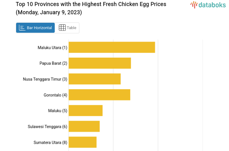 Top 10 Provinces with the Highest Fresh Chicken Egg Prices (Monday, January 9, 2023)