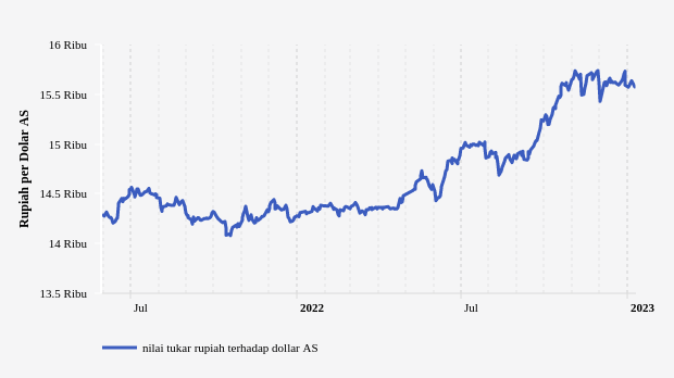 Kurs Rupiah Melemah 0,1% atau 15 Poin terhadap Dolar AS (Selasa, 10 Januari 2023)