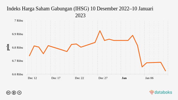 Indeks Harga Saham Gabungan (IHSG) 10 Desember 2022–10 Januari 2023