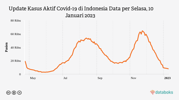 Kasus Aktif Covid-19 di Indonesia Tercatat 7.920 Kasus