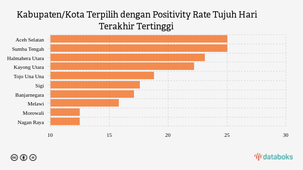 Kabupaten/Kota Terpilih dengan Positivity Rate Tujuh Hari Terakhir Tertinggi