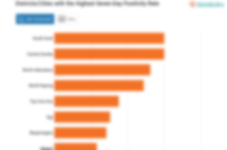 Districts/Cities with the Highest Seven-Day Positivity Rate