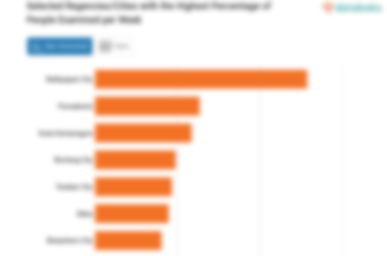 Selected Regencies/Cities with the Highest Percentage of People Examined per Week