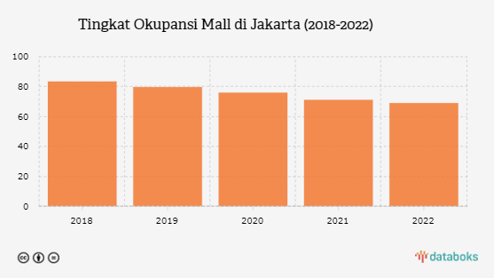 Okupansi Mall di Jakarta Merosot dalam 5 Tahun Terakhir
