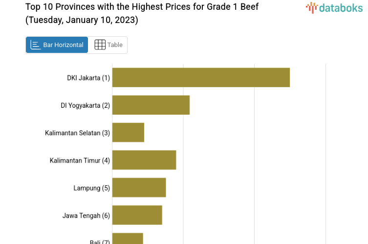 Top 10 Provinces with the Highest Prices for Grade 1 Beef (Tuesday, January 10, 2023)