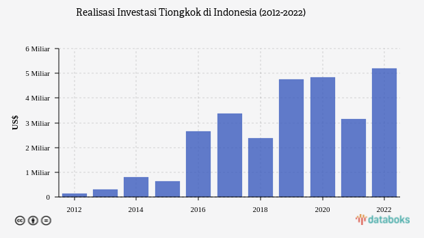 Realisasi Investasi Tiongkok di Indonesia Melonjak 63% pada 2022