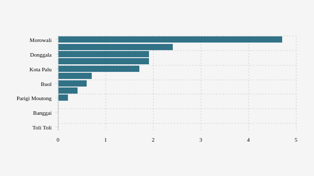 Kabupaten/Kota Terpilih dengan Jumlah Konfirmasi Positif Covid-19 Mingguan Terbanyak di Sulawesi Tengah