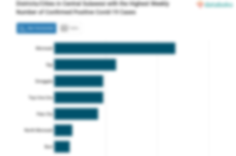 Districts/Cities in Central Sulawesi with the Highest Weekly Number of Confirmed Positive Covid-19 Cases
