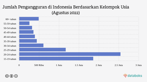 Mayoritas Pengangguran Indonesia Berusia Muda pada Agustus 2022