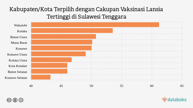 Kabupaten/Kota Terpilih dengan Cakupan Vaksinasi Lansia Tertinggi di Sulawesi Tenggara