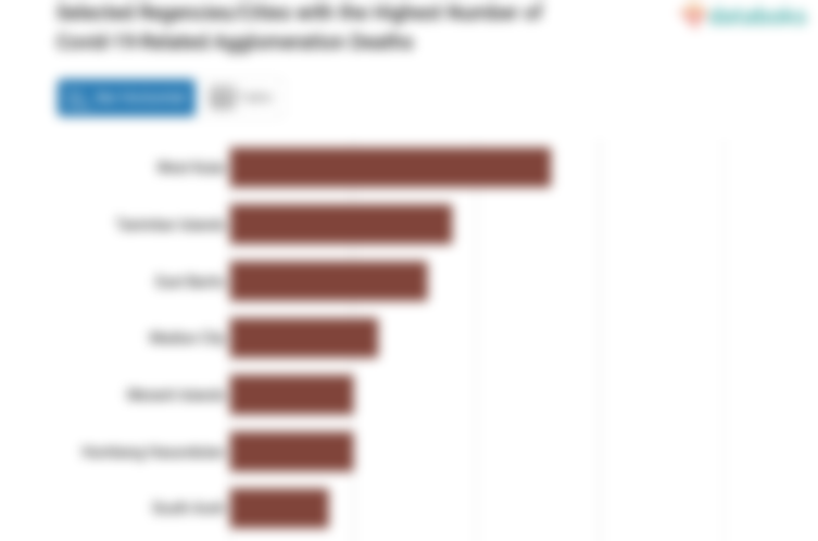 Selected Regencies/Cities with the Highest Number of Covid-19-Related Agglomeration Deaths