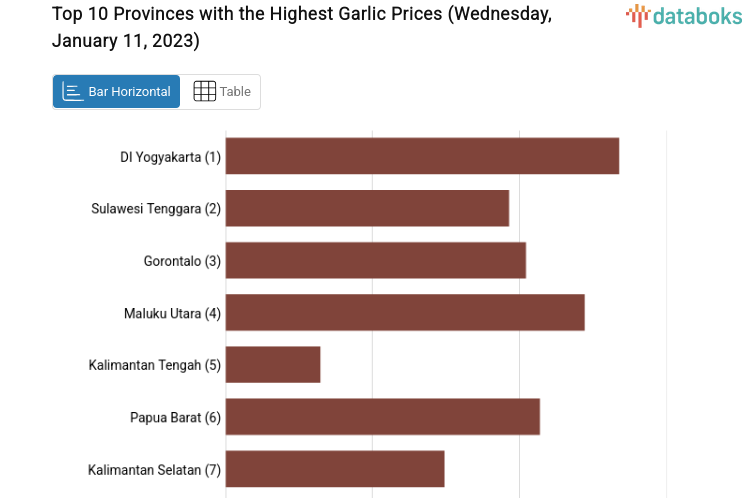Top 10 Provinces with the Highest Garlic Prices (Wednesday, January 11, 2023)