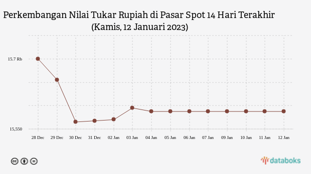 Perkembangan Nilai Tukar Rupiah di Pasar Spot 14 Hari Terakhir (Kamis, 12 Januari 2023)