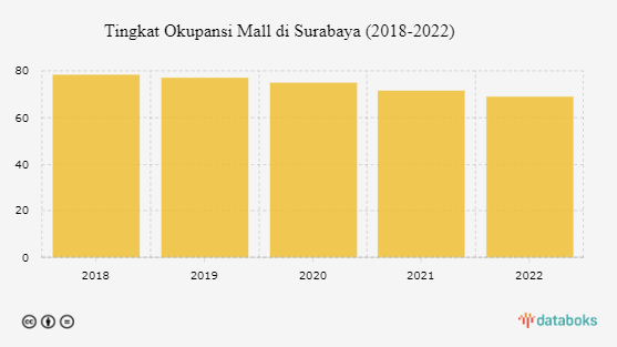Okupansi Mall di Surabaya Turun, Terendah sejak 2018