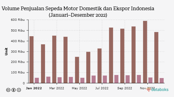 Penjualan Sepeda Motor di Indonesia Tembus 5,2 Juta Unit pada 2022