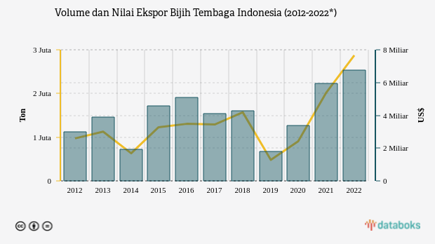 Ekspor Bijih Tembaga Indonesia