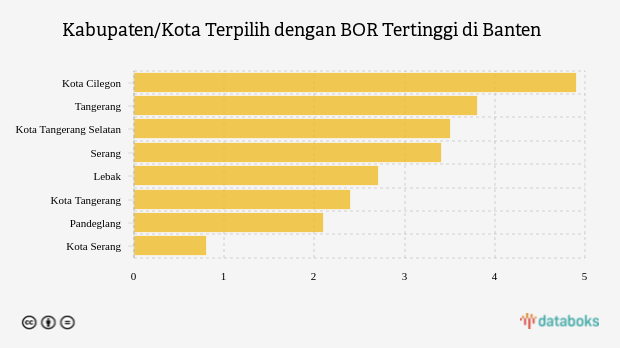 Kabupaten/Kota Terpilih dengan BOR Tertinggi di Banten