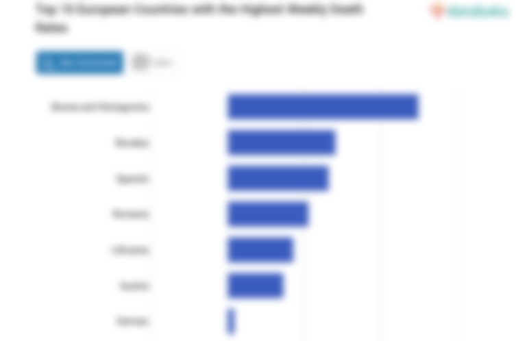 Top 10 European Countries with the Highest Weekly Death Rates