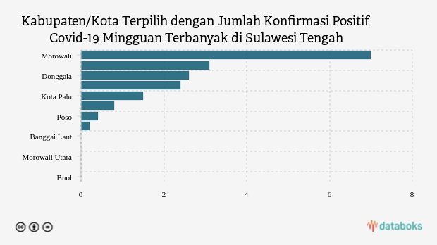 Kabupaten/Kota Terpilih dengan Jumlah Konfirmasi Positif Covid-19 Mingguan Terbanyak di Sulawesi Tengah