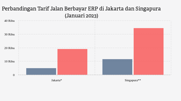Ini Perbandingan Tarif Jalan Berbayar ERP di Jakarta dan Singapura