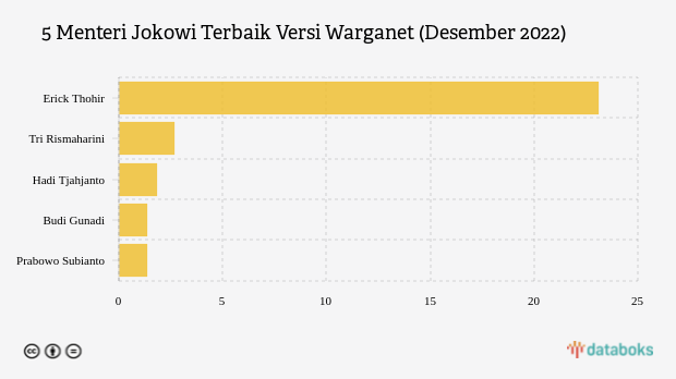 5 Menteri Jokowi Terbaik Versi Warganet, Siapa Teratas?