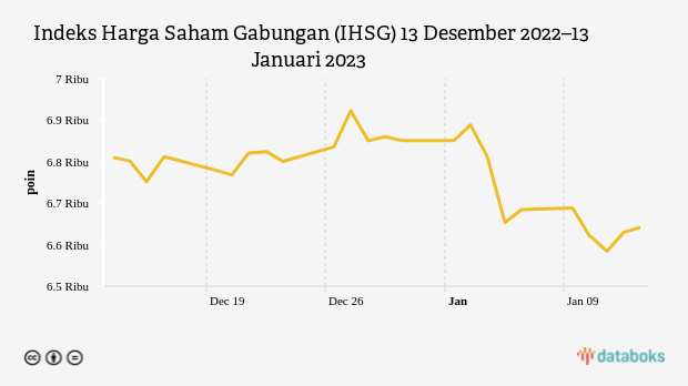 Inflasi AS Turun, IHSG Ditutup Menguat ke 6.641,83