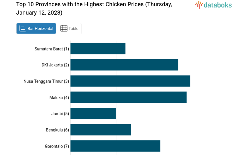Top 10 Provinces with the Highest Chicken Prices (Thursday, January 12, 2023)