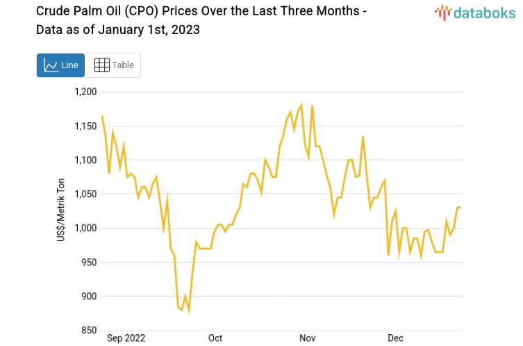 Crude Palm Oil (CPO) Prices Over the Last Three Months - Data as of January 1st, 2023