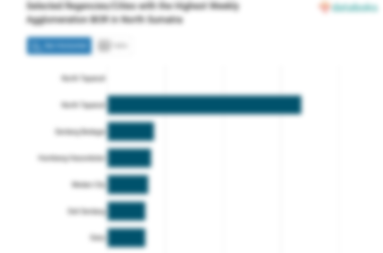 Selected Regencies/Cities with the Highest Weekly Agglomeration BOR in North Sumatra