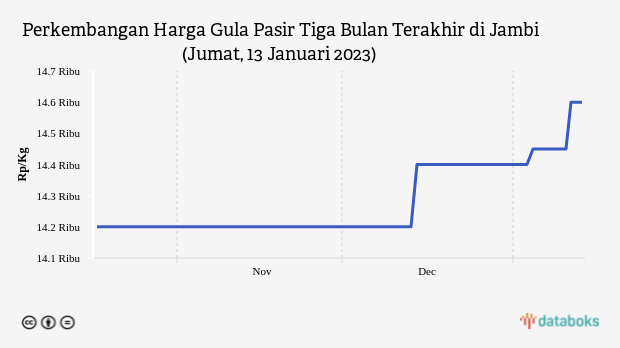 Perkembangan Harga Gula Pasir Tiga Bulan Terakhir di Jambi (Jumat, 13 Januari 2023)